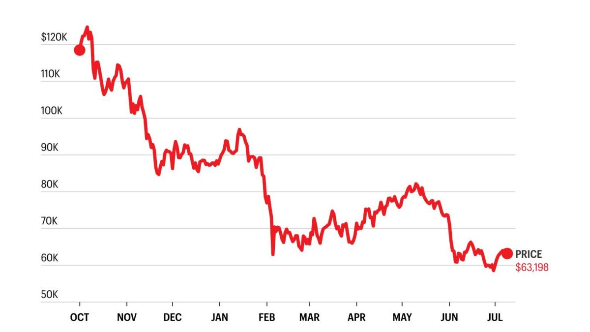 Bitcoin has tanked since October.